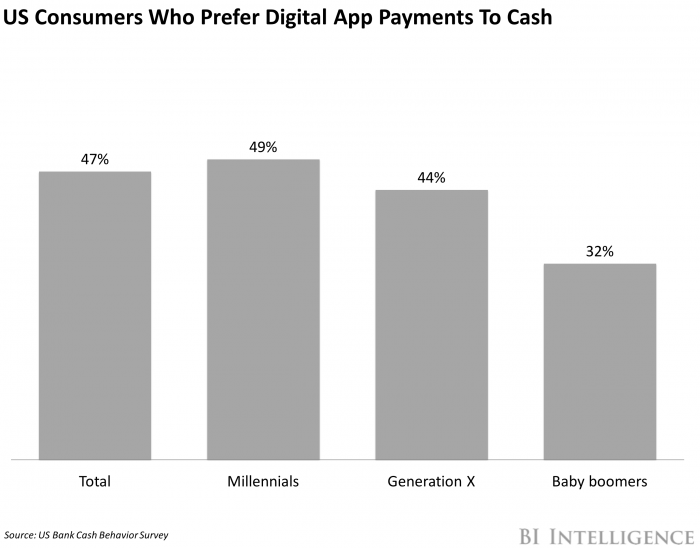 Consumer who prefer digital app payments