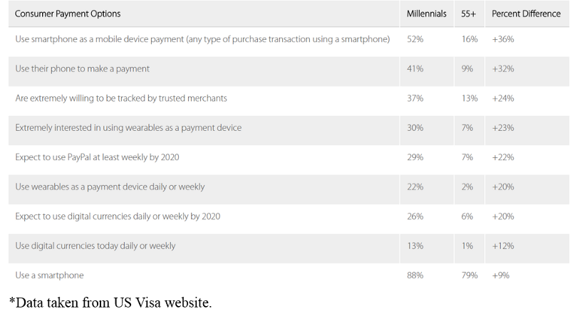 Consumer digital payment options table | asap developers blog