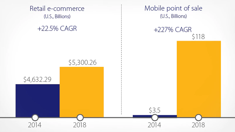 Graphic showing the increase of e-commerce business | asap developers blog