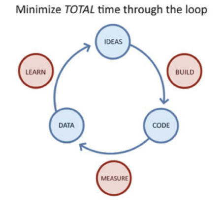 Marketing for startups Chart | asap developers blog