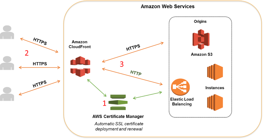 AWS CloudFront - Top 4 AWS services