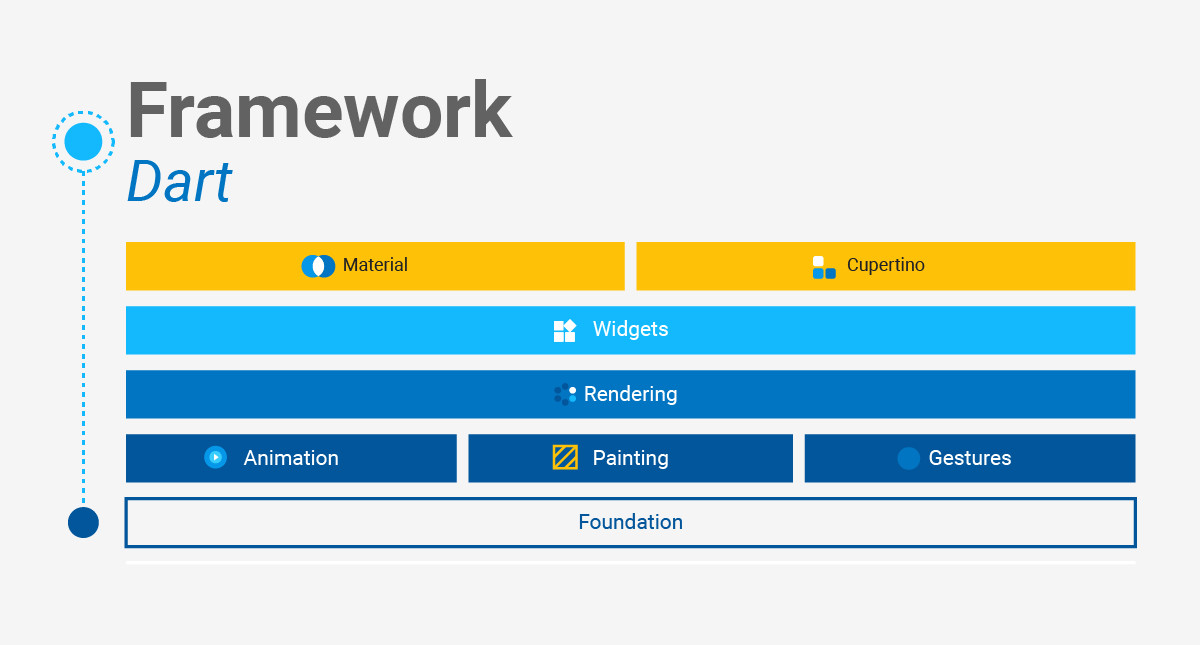 Google Flutter Dart Framework Architecture