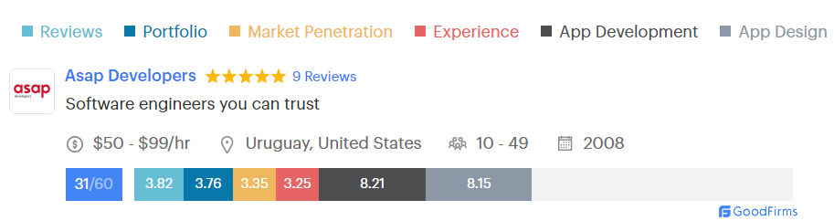 asap developers Goodfirms Scorecard