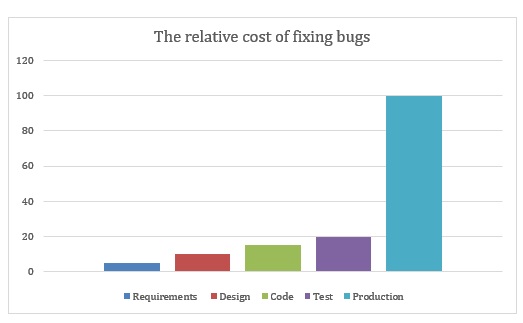 The Relative cost of fixing bugs