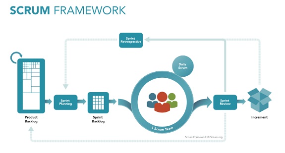 Scrum Framework - Scrum vs Kanban