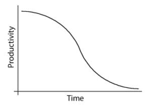 Productivity vs Time