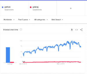 trends golang vs python