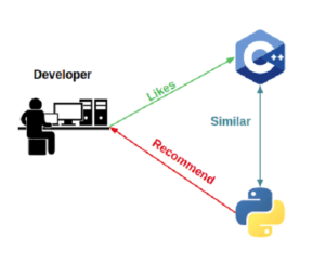 python recommendation systems developer