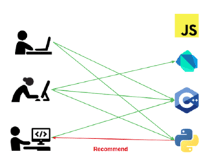 Python recommendation systems - collaborative