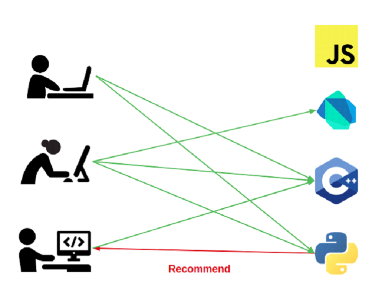 Python Recommendation Systems - asap developers