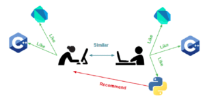 python recommendation systems - user to user