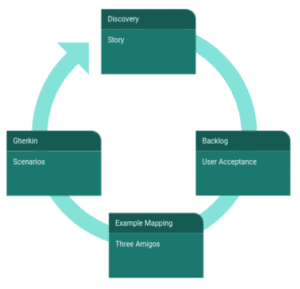 flutter with bdd - wheel